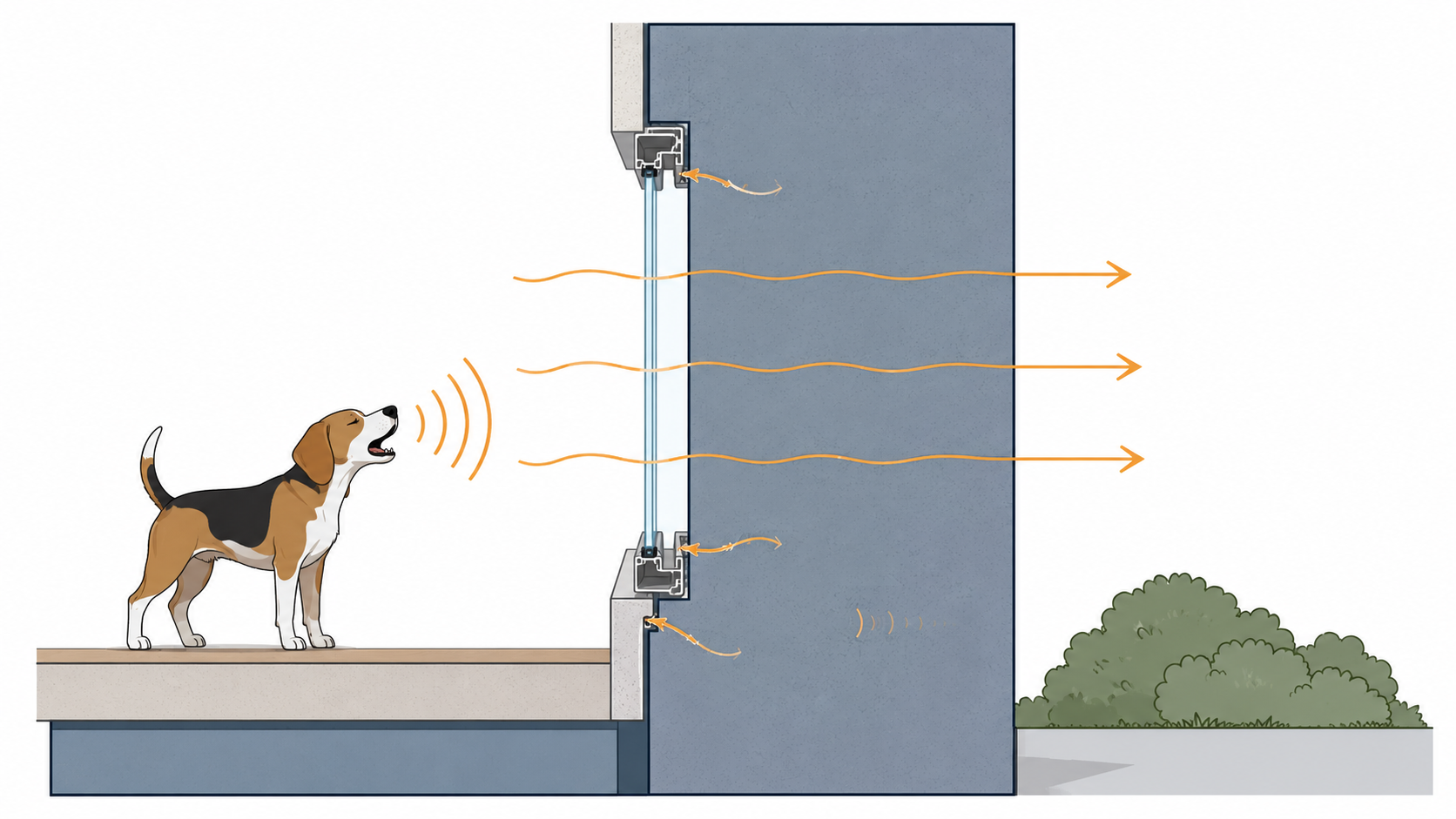 Cross-section showing airborne dog-bark sound passing through thin window glass and leaking around the frame