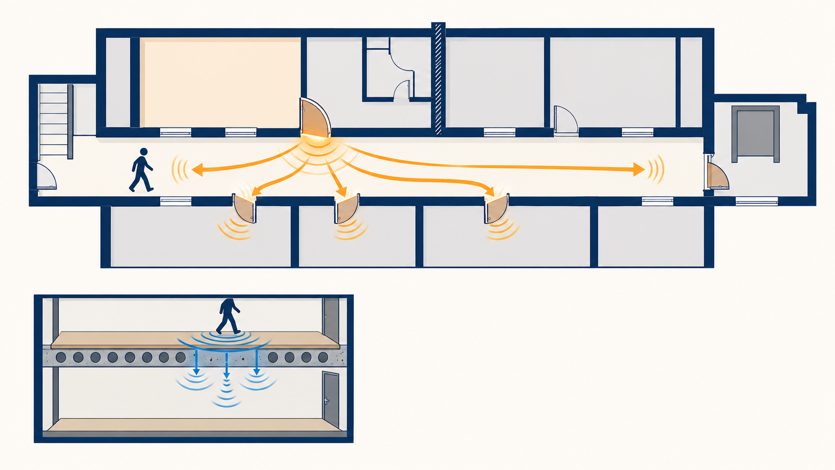 Diagram showing that sealing a front door helps reduce hallway noise reaching nearby doors, but not shared-wall or downstairs impact noise